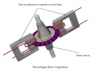 Disc Magnet Technology