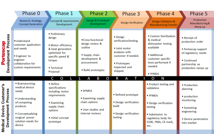Design Process